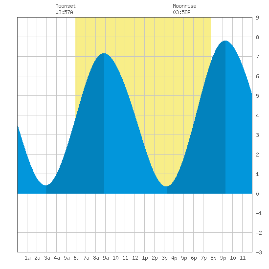 Cold Spring Harbor tide chart for Monday, April 27, 2026