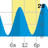 Cold Spring Harbor tide chart for Tuesday, April 28, 2026