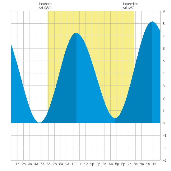 Cold Spring Harbor tide chart for Wednesday, April 29, 2026