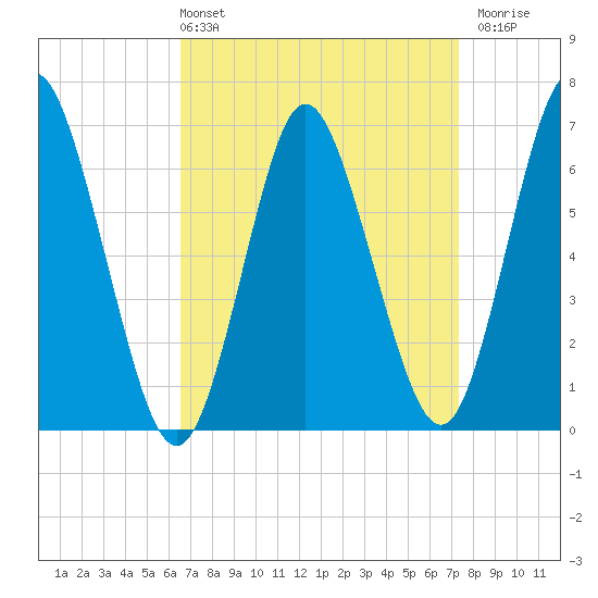 Cold Spring Harbor tide chart for Thursday, April 2, 2026