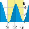 Cold Spring Harbor tide chart for Friday, April 3, 2026