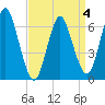 Cold Spring Harbor tide chart for Saturday, April 4, 2026