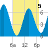 Cold Spring Harbor tide chart for Sunday, April 5, 2026