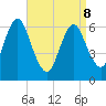 Cold Spring Harbor tide chart for Wednesday, April 8, 2026