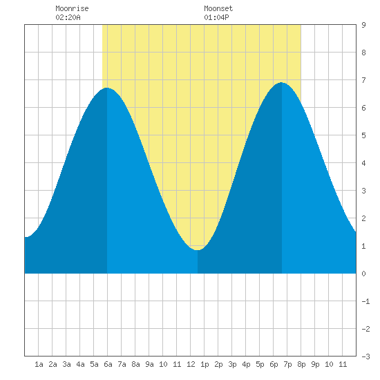 Cold Spring Harbor tide chart for Sunday, May 10, 2026