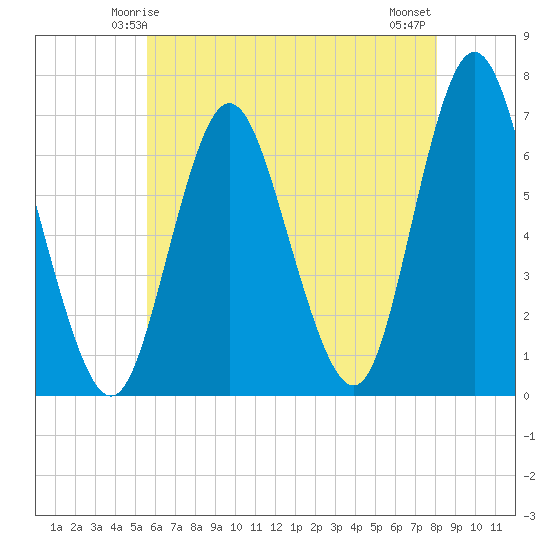 Cold Spring Harbor tide chart for Thursday, May 14, 2026