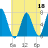 Cold Spring Harbor tide chart for Monday, May 18, 2026