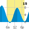Cold Spring Harbor tide chart for Tuesday, May 19, 2026