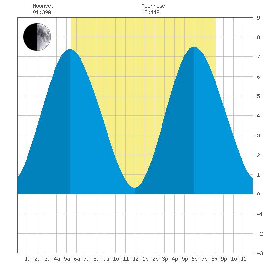 Cold Spring Harbor tide chart for Saturday, May 23, 2026