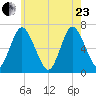 Cold Spring Harbor tide chart for Saturday, May 23, 2026