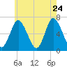 Cold Spring Harbor tide chart for Sunday, May 24, 2026