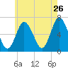 Cold Spring Harbor tide chart for Tuesday, May 26, 2026