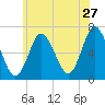 Cold Spring Harbor tide chart for Wednesday, May 27, 2026