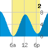 Cold Spring Harbor tide chart for Saturday, May 2, 2026