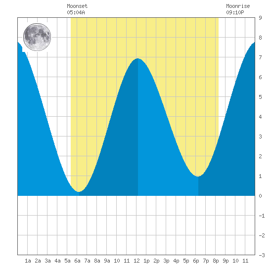 Cold Spring Harbor tide chart for Sunday, May 31, 2026