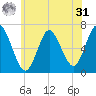 Cold Spring Harbor tide chart for Sunday, May 31, 2026