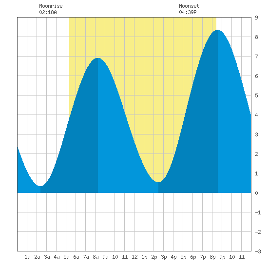 Cold Spring Harbor tide chart for Thursday, June 11, 2026