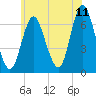 Cold Spring Harbor tide chart for Thursday, June 11, 2026
