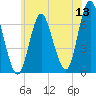 Cold Spring Harbor tide chart for Saturday, June 13, 2026