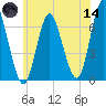 Cold Spring Harbor tide chart for Sunday, June 14, 2026