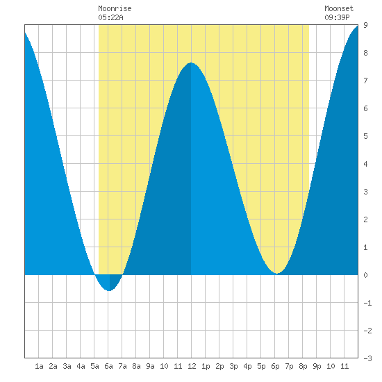 Cold Spring Harbor tide chart for Monday, June 15, 2026