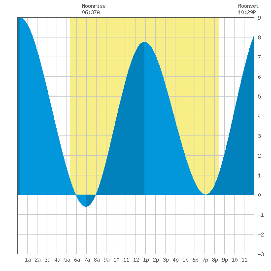 Cold Spring Harbor tide chart for Tuesday, June 16, 2026