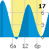 Cold Spring Harbor tide chart for Wednesday, June 17, 2026