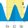 Cold Spring Harbor tide chart for Monday, June 1, 2026