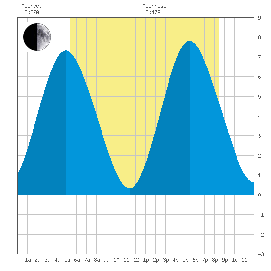 Cold Spring Harbor tide chart for Sunday, June 21, 2026