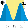 Cold Spring Harbor tide chart for Sunday, June 21, 2026