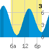 Cold Spring Harbor tide chart for Wednesday, June 3, 2026
