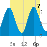 Cold Spring Harbor tide chart for Sunday, June 7, 2026