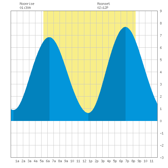Cold Spring Harbor tide chart for Tuesday, June 9, 2026