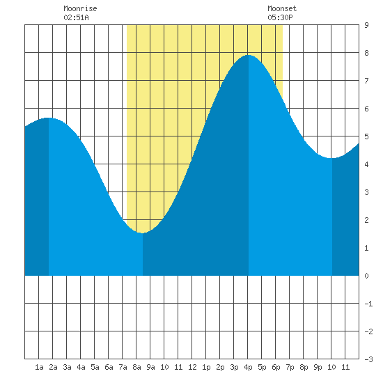 Anacortes tide chart for Tuesday, October 10, 2023