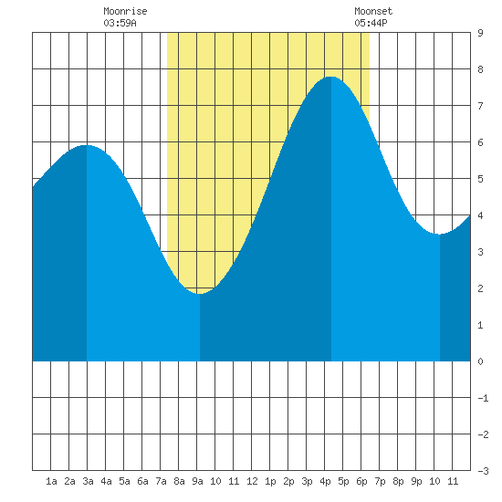 Anacortes tide chart for Wednesday, October 11, 2023