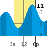 Anacortes tide chart for Wednesday, October 11, 2023