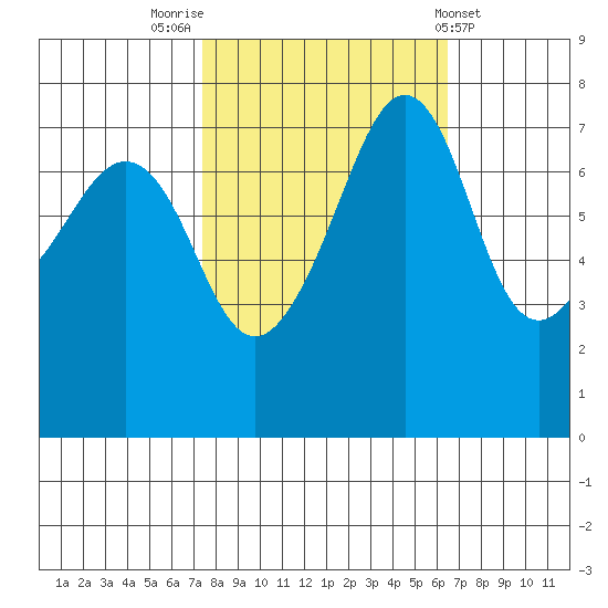 Anacortes tide chart for Thursday, October 12, 2023