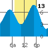 Anacortes tide chart for Friday, October 13, 2023