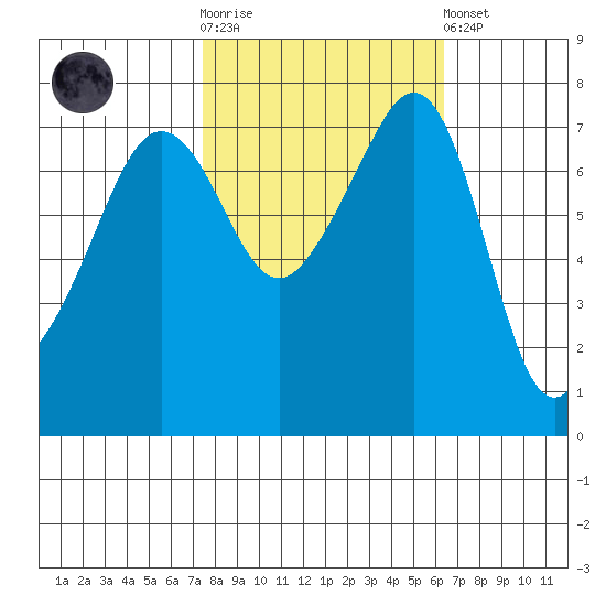 Anacortes tide chart for Saturday, October 14, 2023
