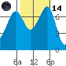 Anacortes tide chart for Saturday, October 14, 2023