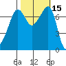 Anacortes tide chart for Sunday, October 15, 2023