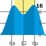 Anacortes tide chart for Monday, October 16, 2023