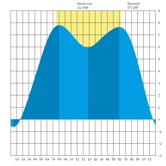 Anacortes tide chart for Tuesday, October 17, 2023