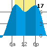 Anacortes tide chart for Tuesday, October 17, 2023