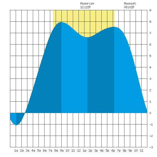 Anacortes tide chart for Wednesday, October 18, 2023
