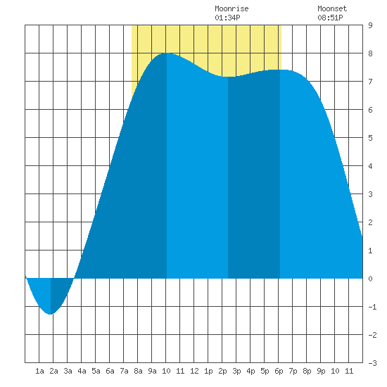 Anacortes tide chart for Thursday, October 19, 2023