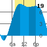 Anacortes tide chart for Thursday, October 19, 2023