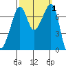 Anacortes tide chart for Sunday, October 1, 2023