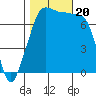 Anacortes tide chart for Friday, October 20, 2023