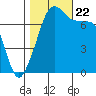 Anacortes tide chart for Sunday, October 22, 2023